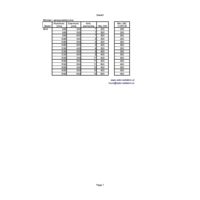 Minimal Other resources